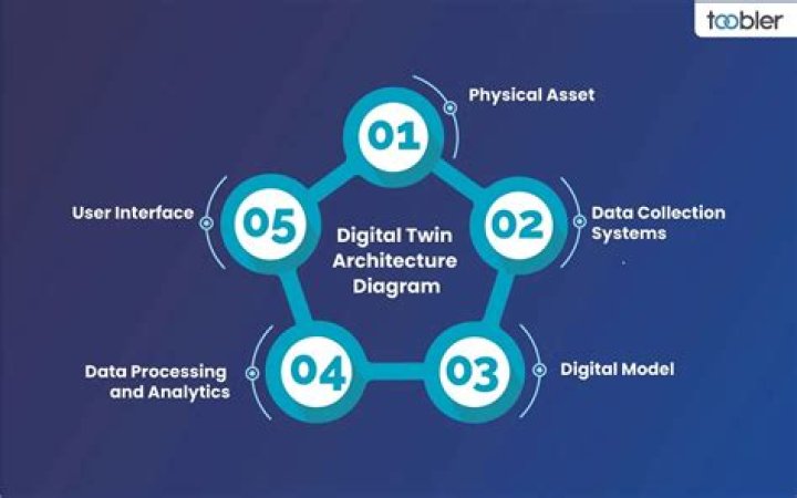 What is meant by digital architecture?