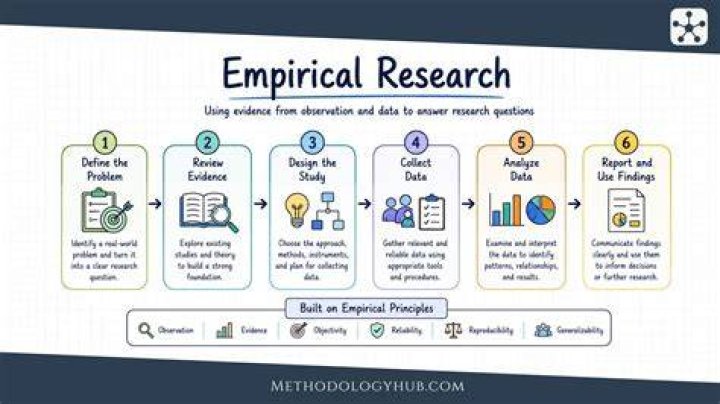 What is meant by empirical research?