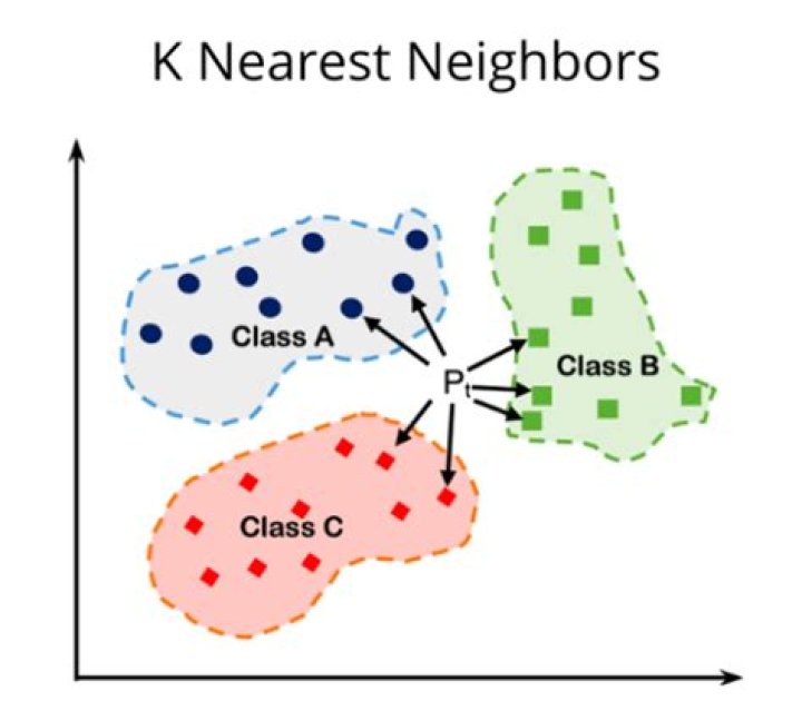 What is meant by K Nearest Neighbor algorithm?