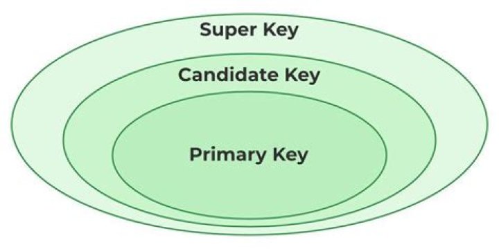What is Superkey and candidate key?