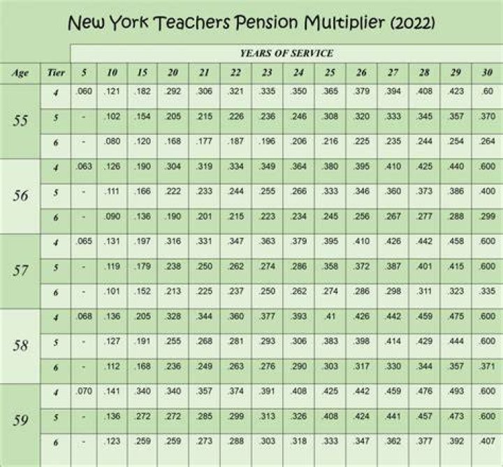 What is the average NYC teacher pension?