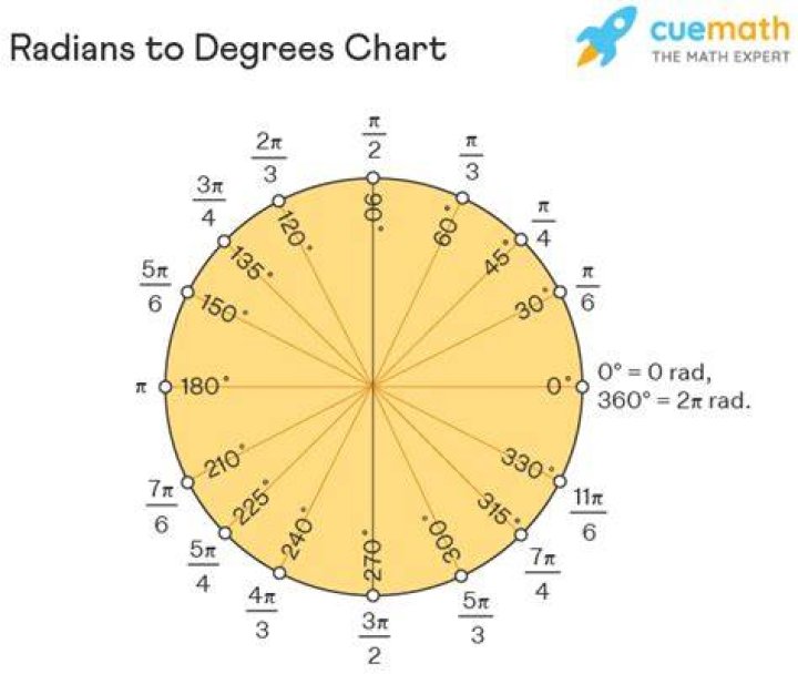 What is the degree of 1 radian?