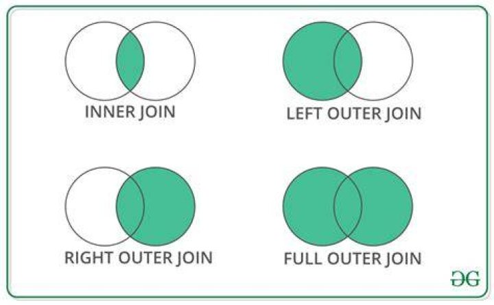 What is the difference between merge join and merge?