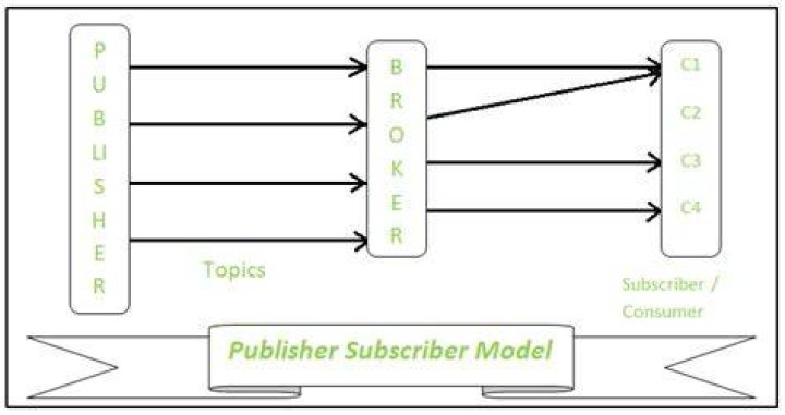 What is the difference between publisher and subscriber?