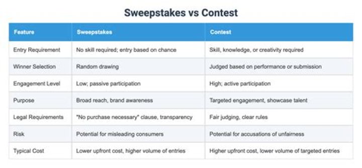 What is the difference between sweepstakes and contests?