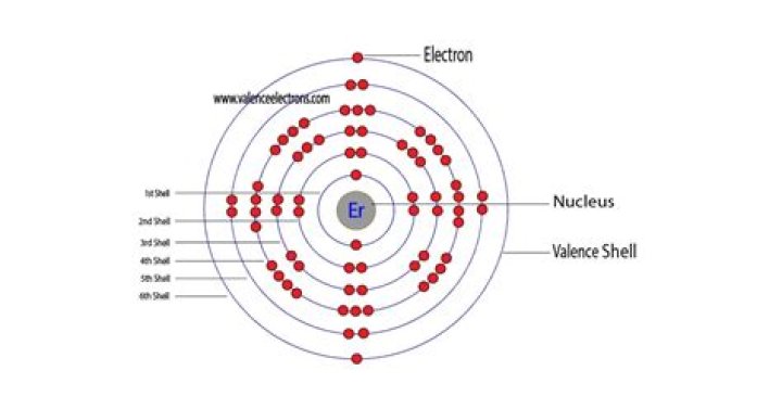 What is the electron configuration for erbium?