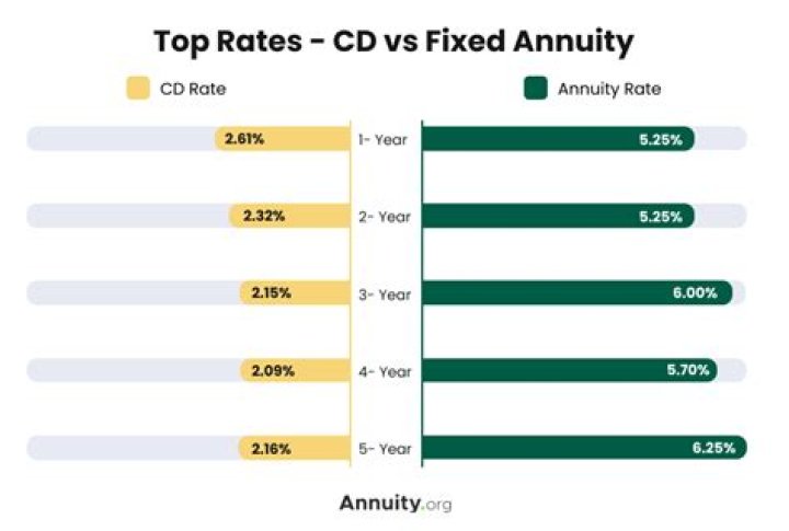 What is the highest paying fixed annuity rate?
