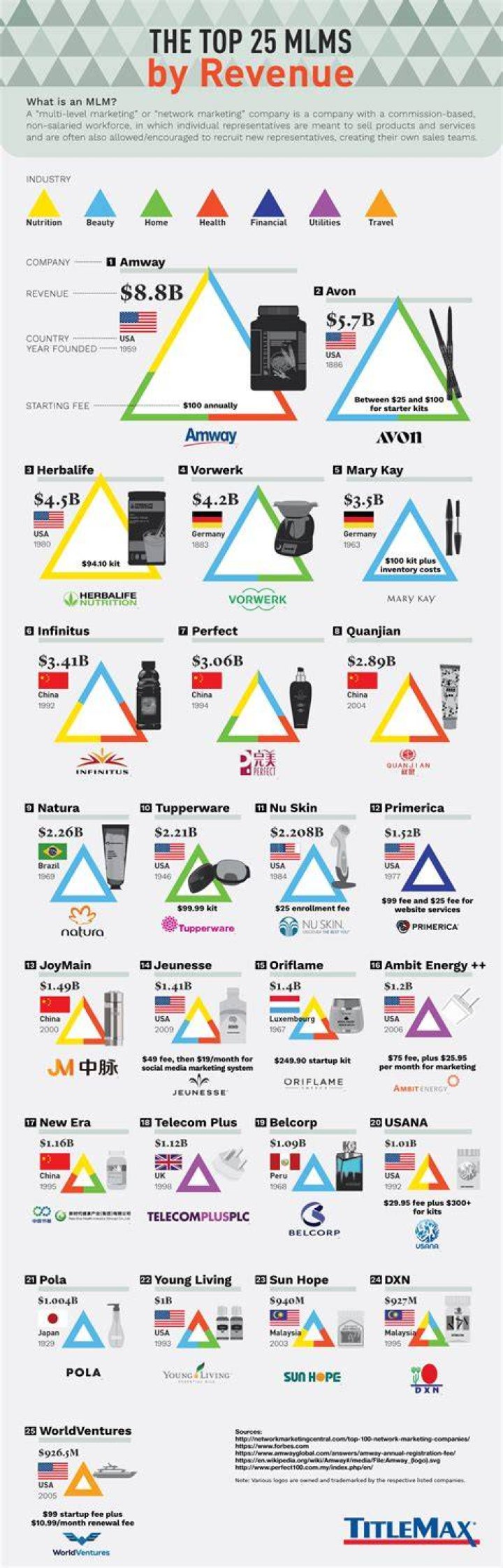 What is the highest paying MLM company?