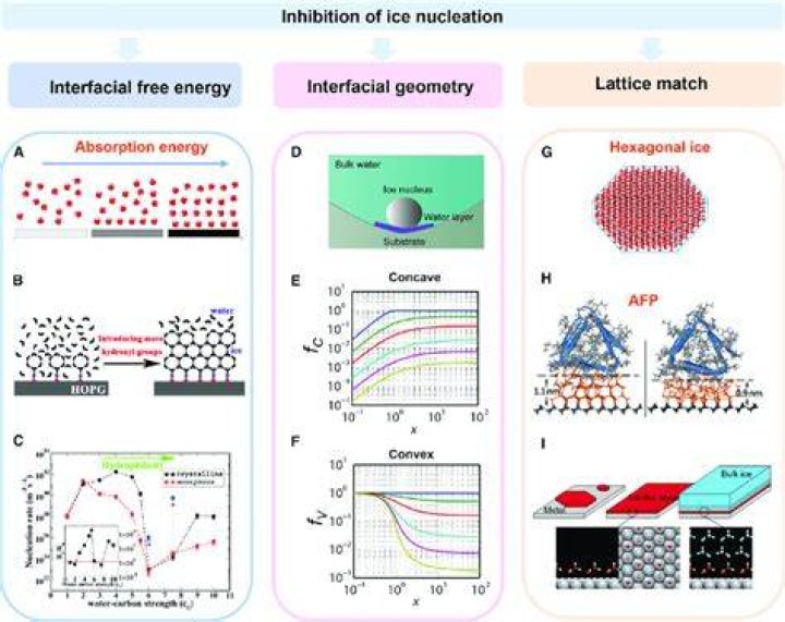 What is the interfacial free energy?