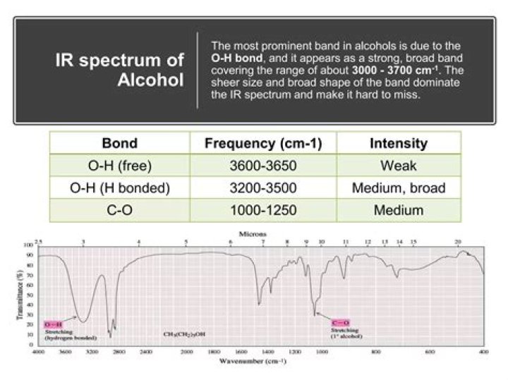 What is the IR for alcohol?
