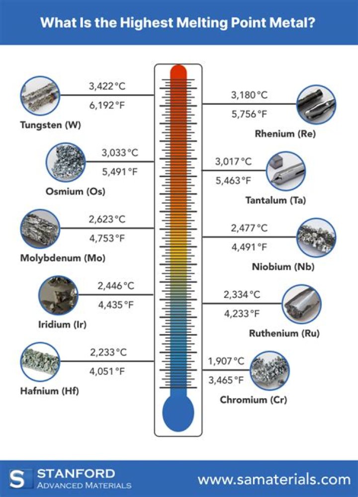 What is the melting point of 304 stainless steel?