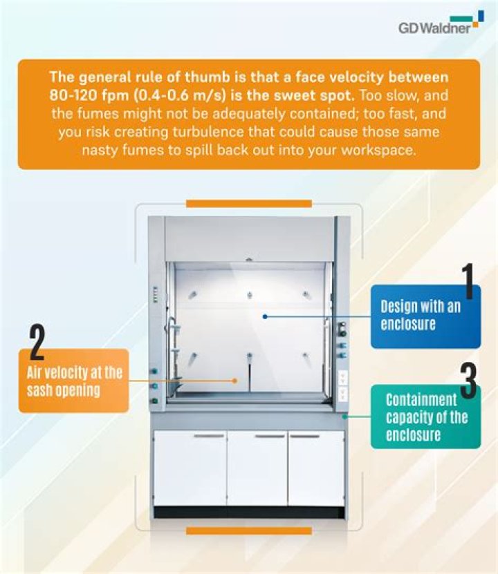 What is the minimum flow velocity for safe operation of a fume hood?