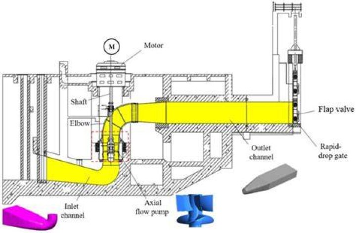 What is the purpose of a flap valve?