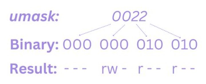 What is umask of 0022?