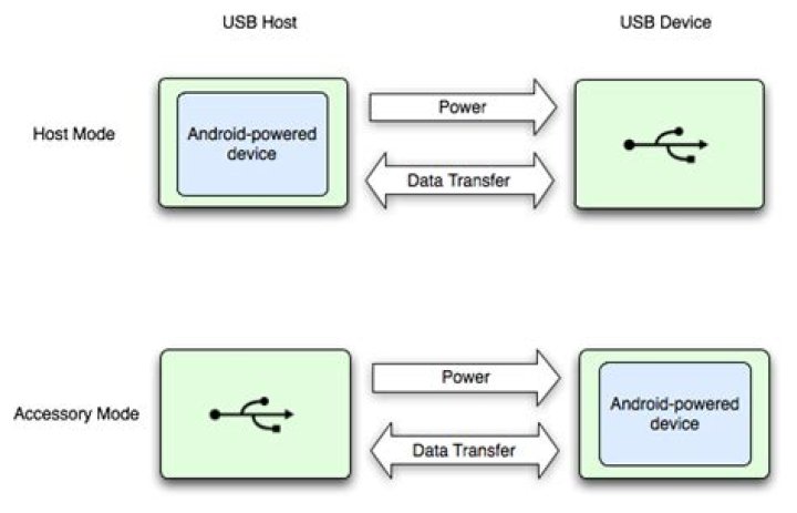 What is USB host mode?