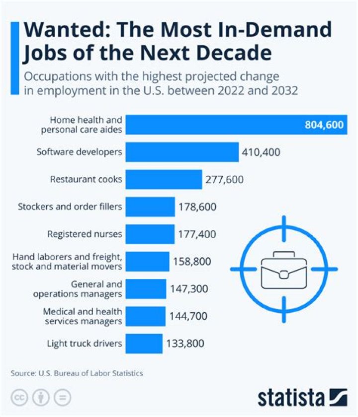 What jobs are in demand in Indiana?