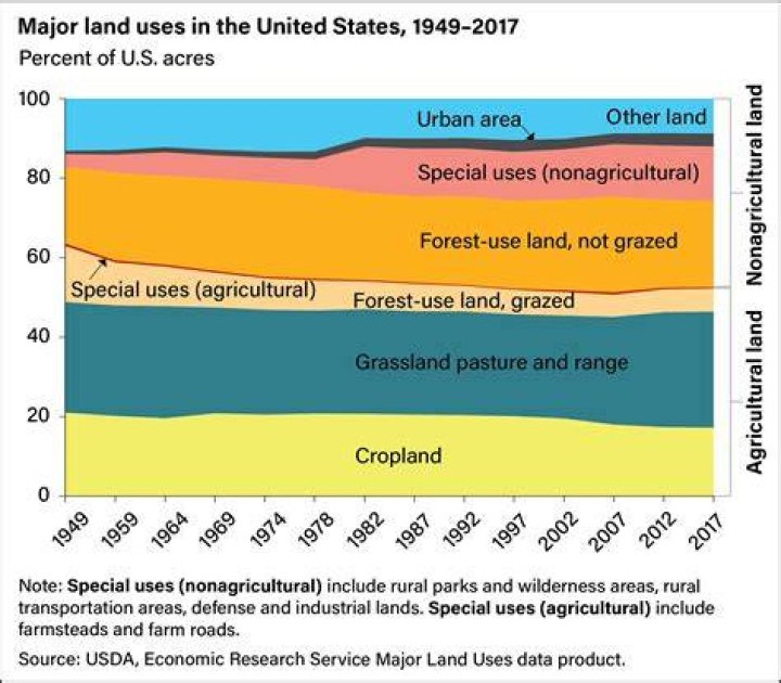 What percent of people have land lines?