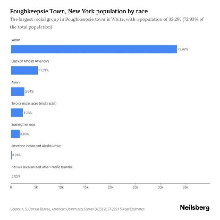 What percentage of Poughkeepsie is black?