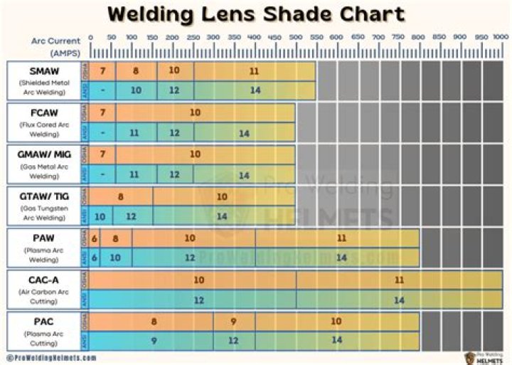 What shade glasses do you need for welding?