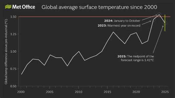 What was the average global temperature in 2000?
