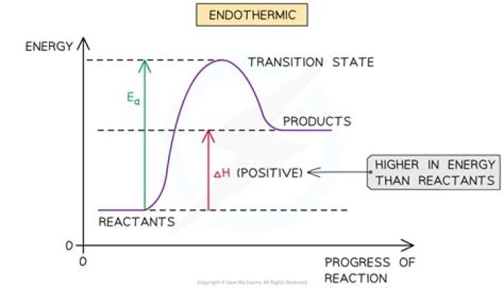 When products are higher than reactants?