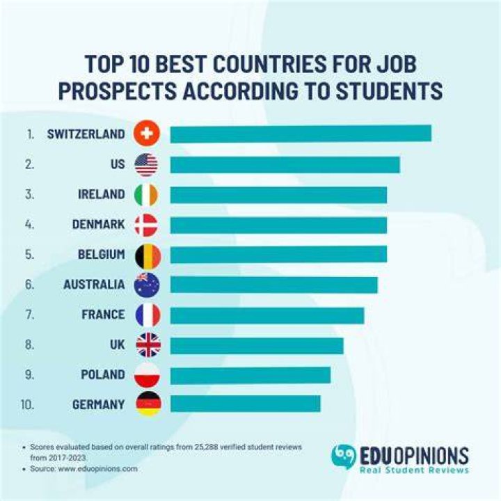Which country is best for architecture internship?