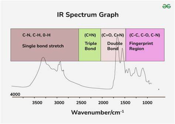 Which graph is plotted in IR spectra?