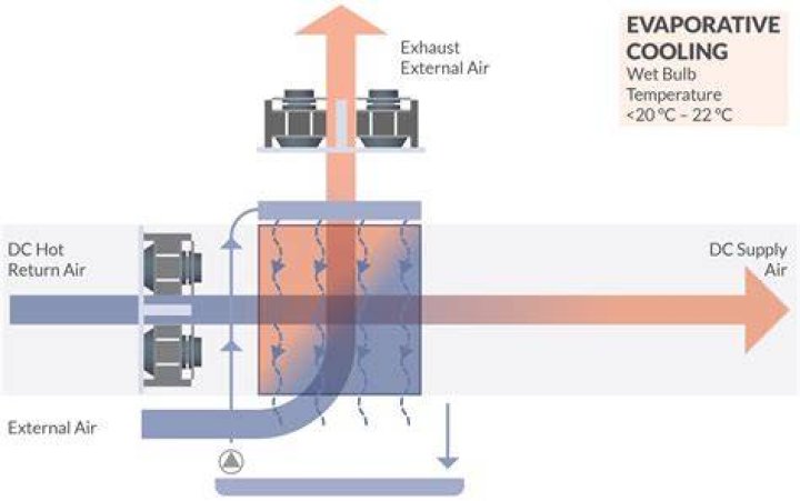 Which is better evaporative cooling or air?