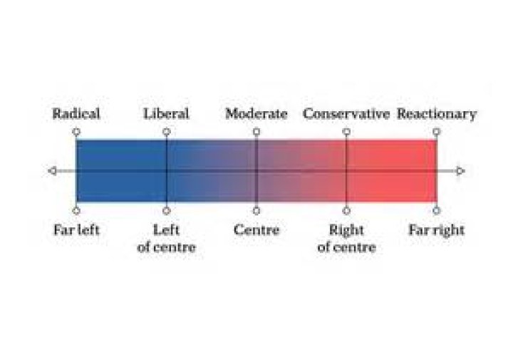 Which parties are considered liberal?