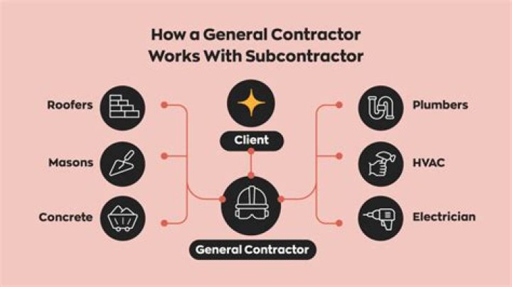 Who is the best contractor in India?
